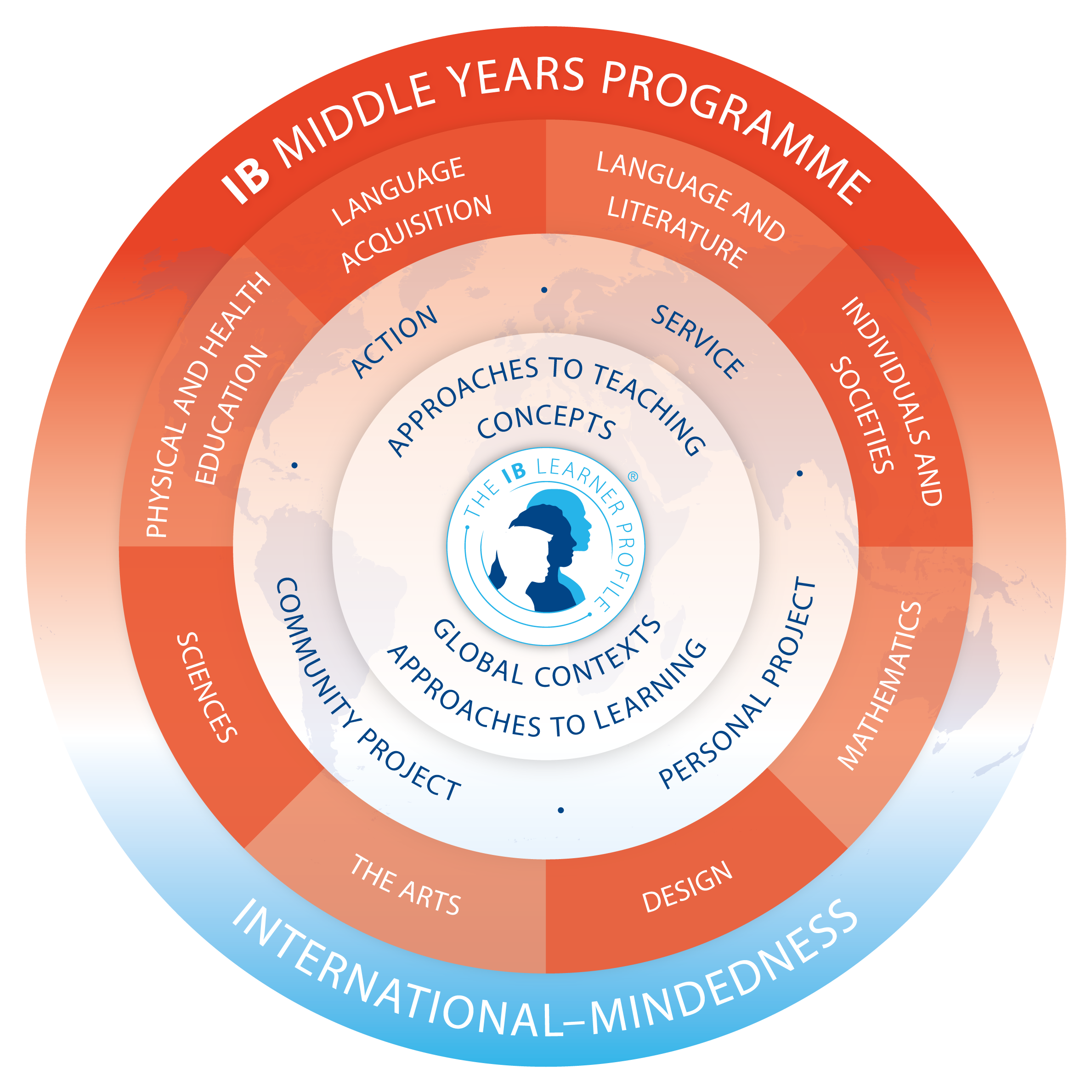 Učebné osnovy IB Middle Years Programme